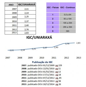 UNIARAXA continua em ascensao no IGC